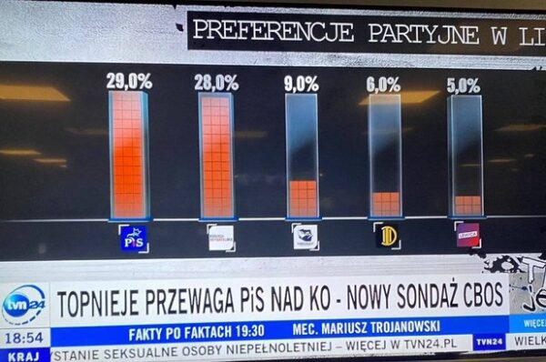 TVN zaprezentował nowy sondaż wyborczy. Popełnił przy tym fatalną pomyłkę